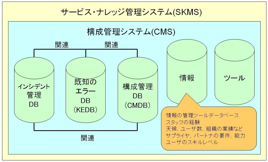 サービス・ナレッジ管理システム